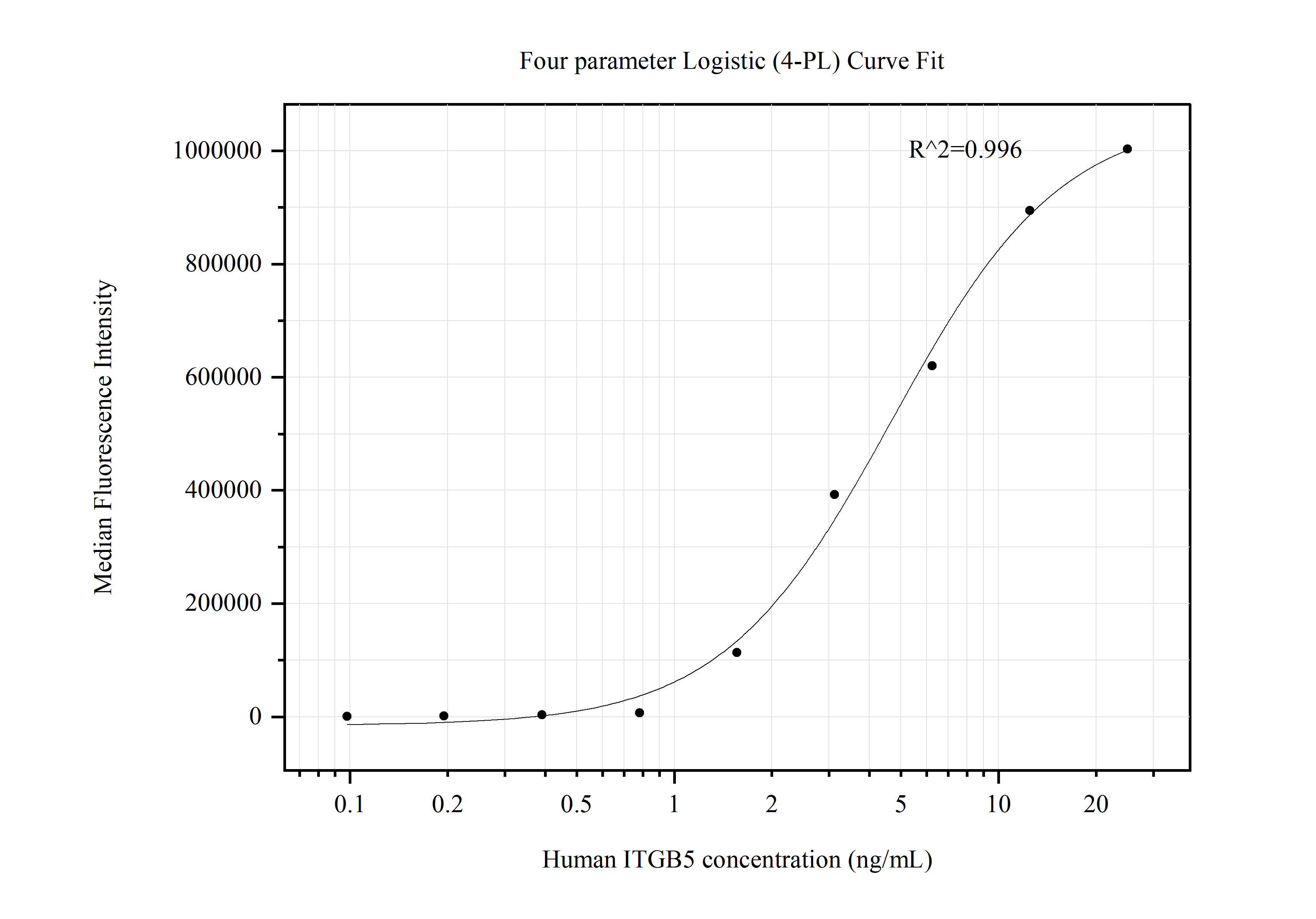 Cytometric bead array standard curve of MP50641-1